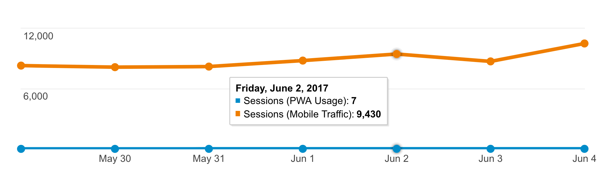 PWA usage in May 2017