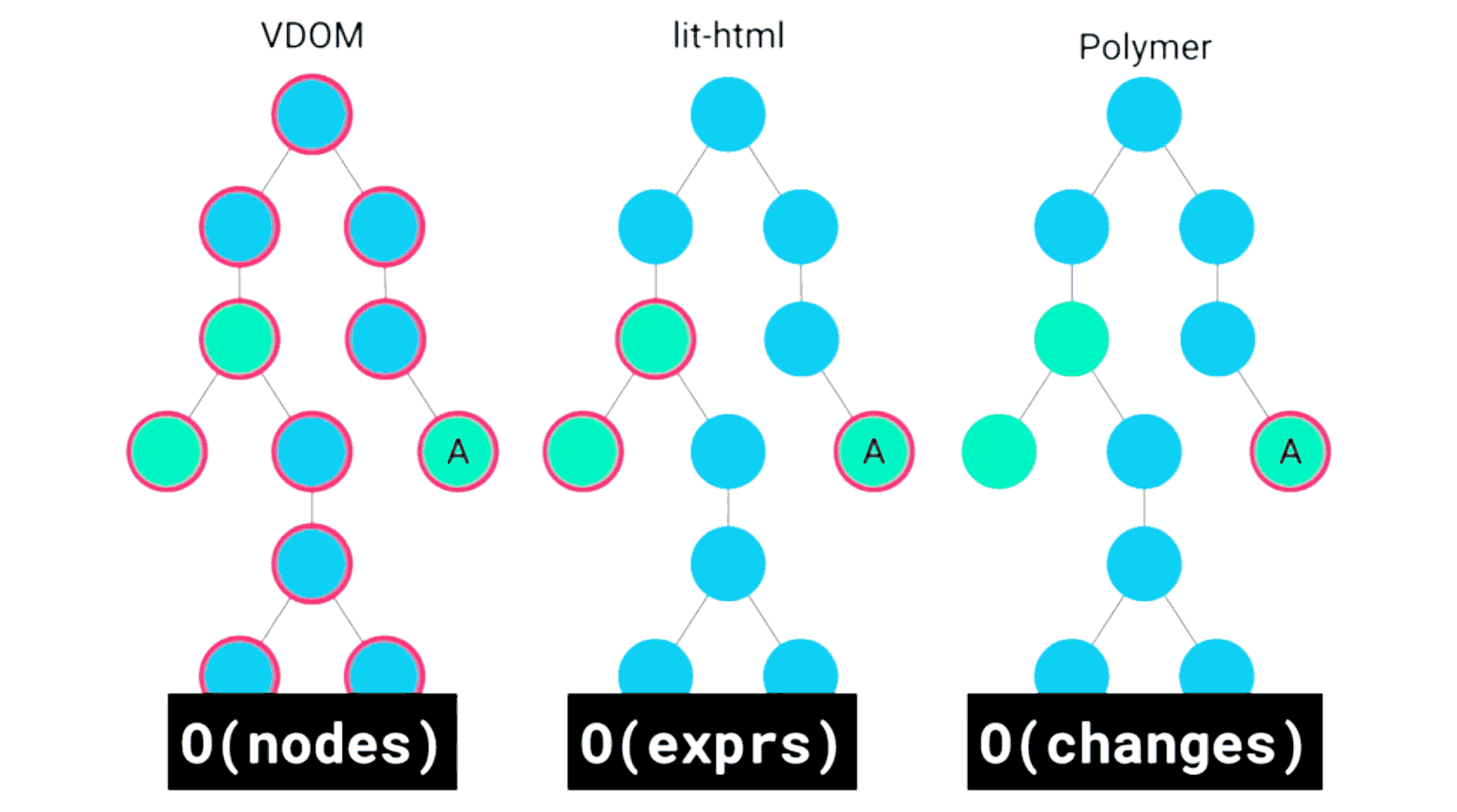 Illustration of rendering paths of VDOM (React), lit-html and HTML Templates (Polymer)