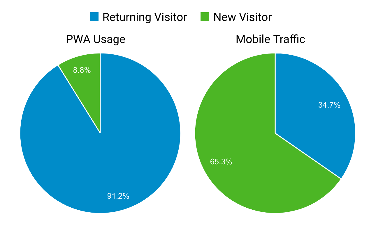 PWA user loyalty in May 2017